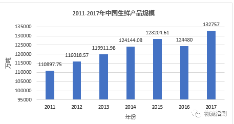 冷链物流毕业论文开题报告_农产品冷链物流论文开题报告_农产品冷链物流开题报告