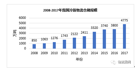 冷链物流毕业论文开题报告_农产品冷链物流开题报告_农产品冷链物流论文开题报告