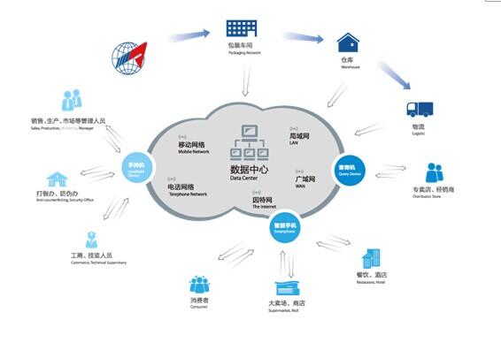 农业溯源系统模块_农产品溯源系统的好处_农产品溯源系统模块