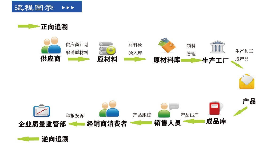 农产品溯源系统模块_农产品溯源系统源码_农业溯源系统成本和报价