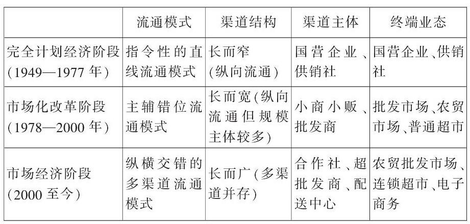 农村流通网络_农产品流通网络建设_农产品网络流通标准