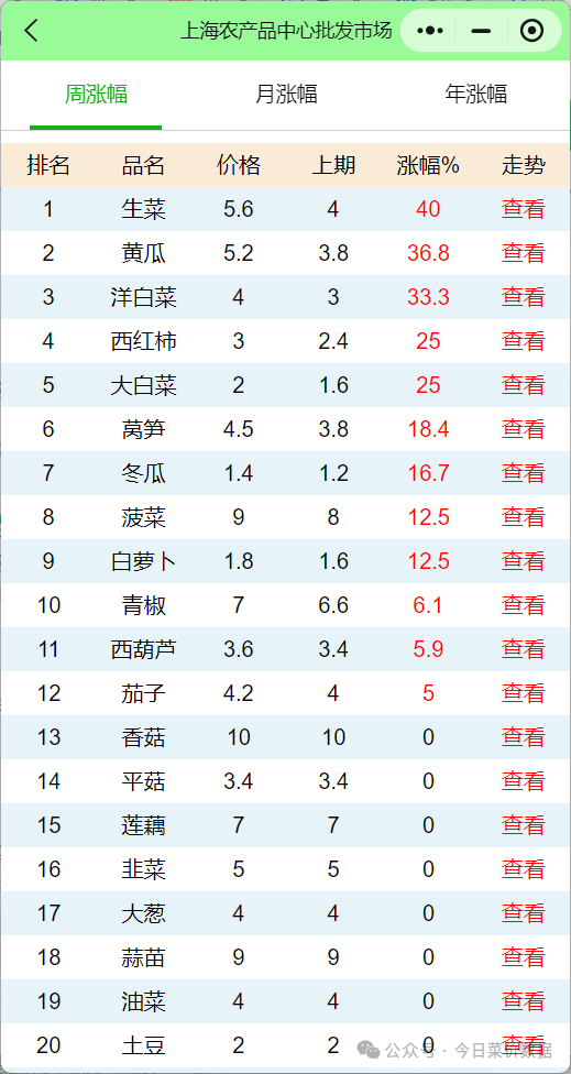 上海农产品批发价格表_上海农产品中心批发市场价格_上海农产品批发价格