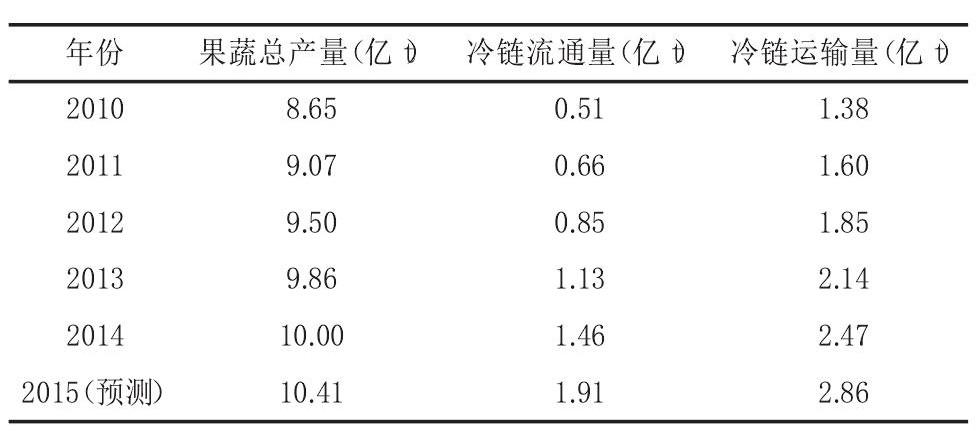 云南农产品冷链物流_云南省农产品冷链物流发展规划_云南省冷链物流公司