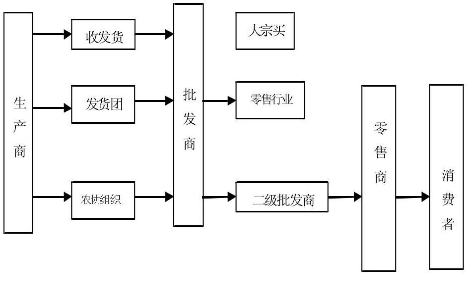 农产品营销系统_农产品营销是什么意思_农产品销售系统