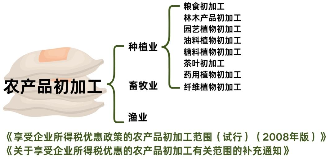 农产品初加工 企业所得税_农产品初加工所得税_初加工农产品所得税税收优惠