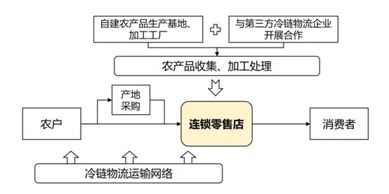 农产品配送流程图_农产品配送方式_农产品配送流程