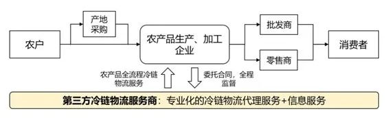 农产品配送流程图_农产品配送流程_农产品配送方式