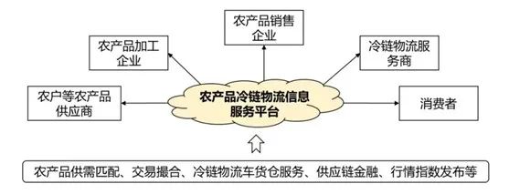 农产品配送方式_农产品配送流程图_农产品配送流程