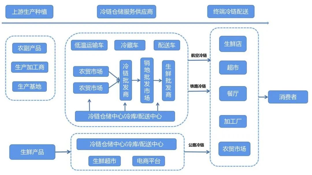 农产品配送方式_农产品配送流程图_农产品配送流程