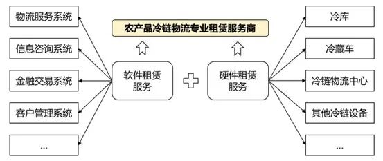 农产品配送流程_农产品配送流程图_农产品配送方式