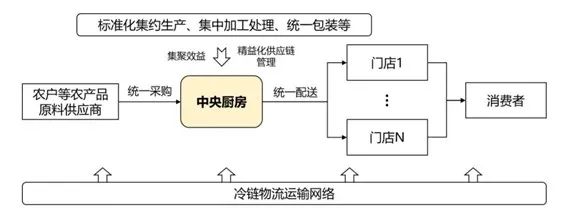 农产品配送流程图_农产品配送方式_农产品配送流程