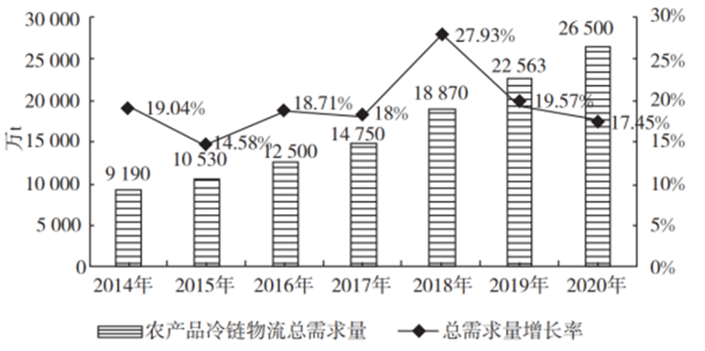 农产品配送流程_农产品配送流程图_农产品配送方式