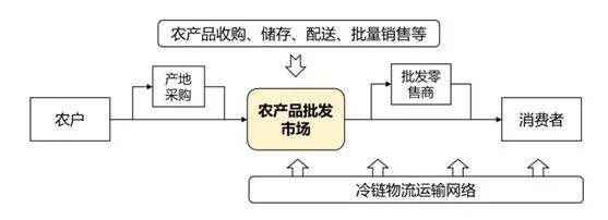 农产品配送流程图_农产品配送方式_农产品配送流程