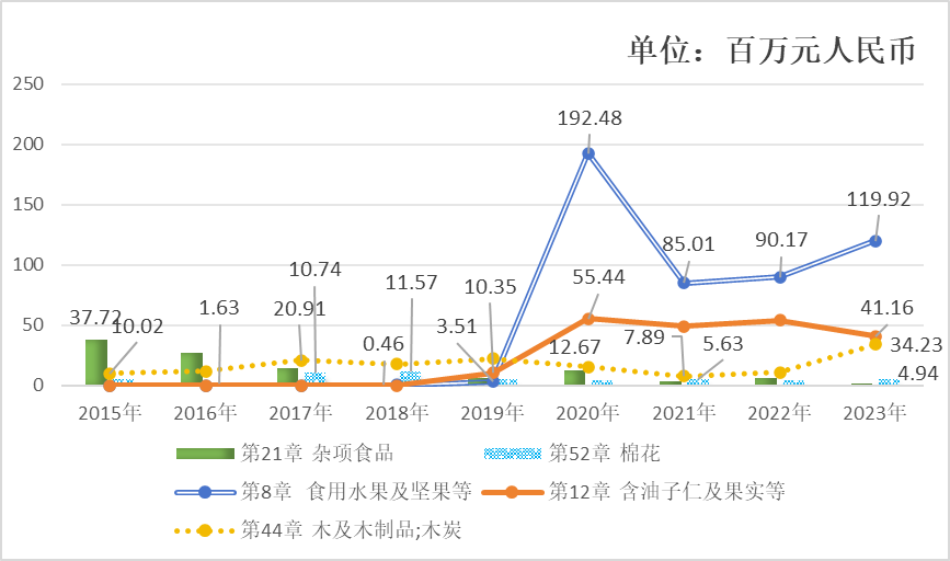 中国农产品贸易现状及对策_中国农产品贸易的现状_我国农产品贸易的现状和问题