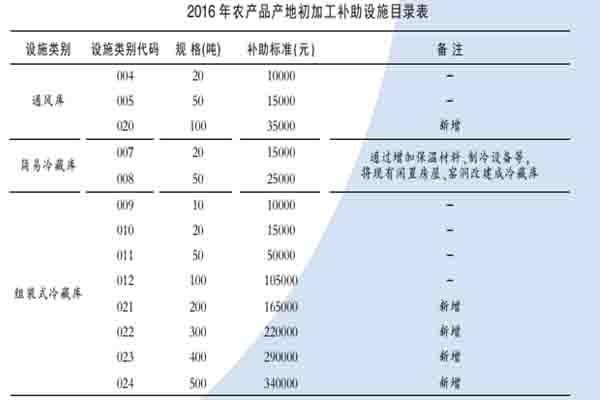 农产品初加工包括_初加工农产品_农产品初加工项目有哪些