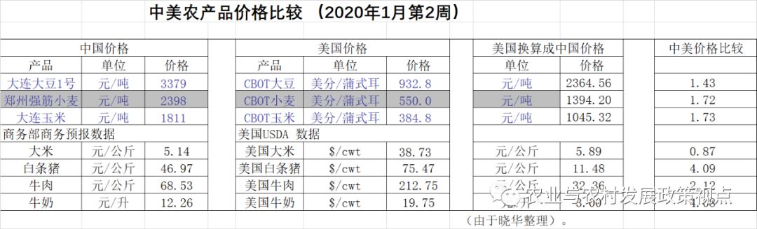 中美农产品价格比较：中国农产品竞争力提升的困境与出路