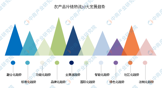 农物流冷链规划产品包括哪些_农产品冷链物流规划_农物流冷链规划产品有哪些