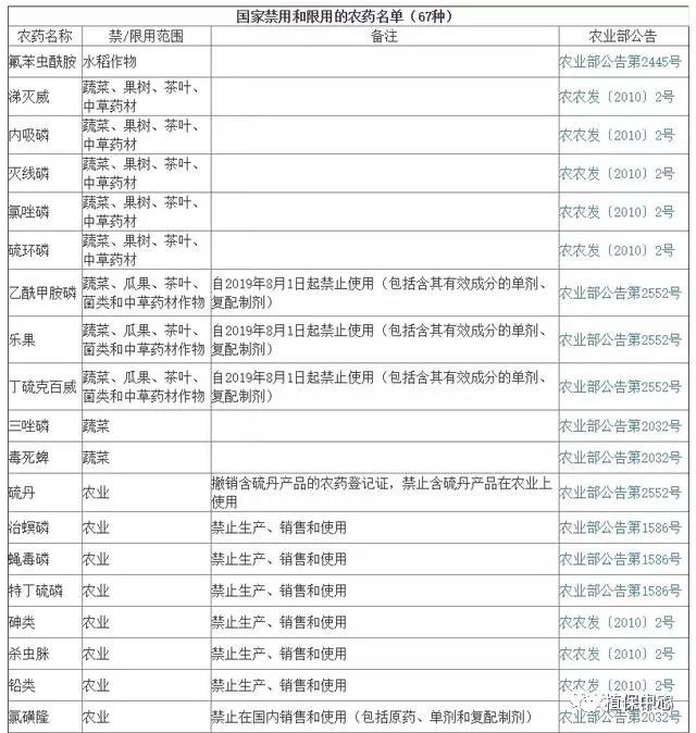 禁用农药使用名录_禁用农药农产品的原因_农产品禁用农药