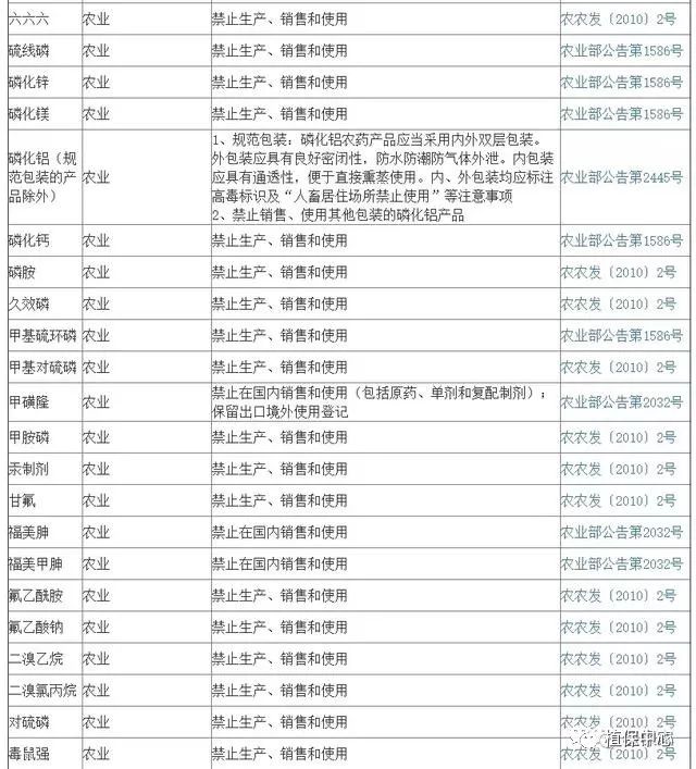 农产品禁用农药_禁用农药使用名录_禁用农药农产品的原因