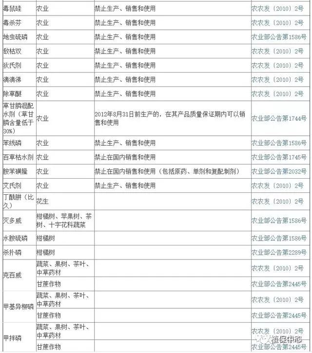 禁用农药使用名录_禁用农药农产品的原因_农产品禁用农药