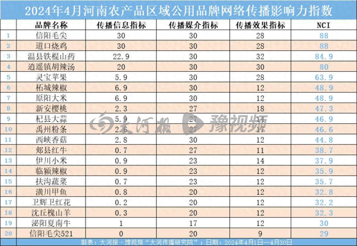 豫农优品首发 NCI 指数，信阳毛尖等品牌位列前五，董宇辉能否带火豫农优品？