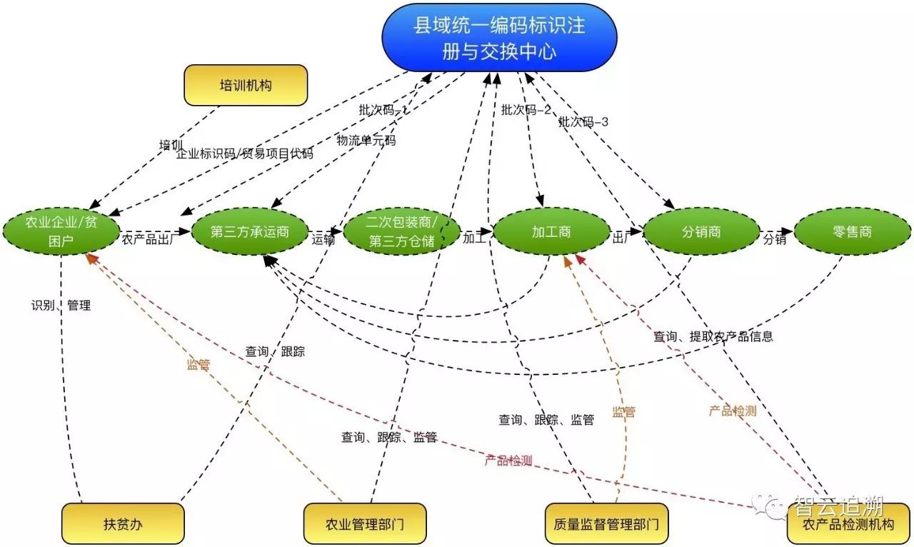 贫困地区农产品质量安全控制与追溯体系建设现状及挑战