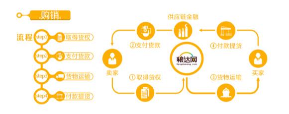 粮达网：大宗农粮 B2B 交易平台，解决农粮企业资金与物流难题