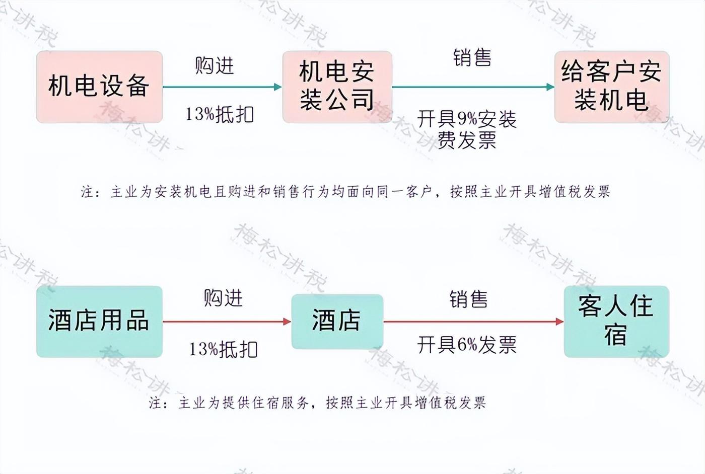 纳税农购进一般产品人数怎么算_一般纳税人购进农产品_从一般纳税人购进农产品税率