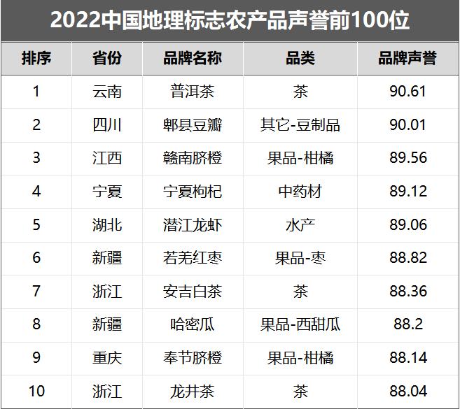 云南名牌农产品标志_云南省名牌农产品_云南农业品牌