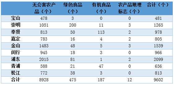 上海市无公害农产品_无公害农产品公司_无公害农副产品