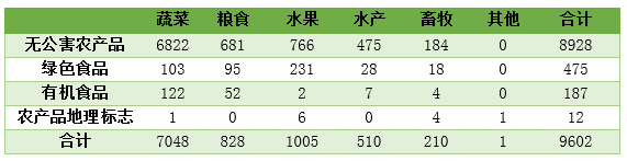 上海市无公害农产品_无公害农产品公司_无公害农副产品