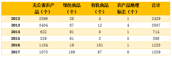 无公害农副产品_无公害农产品公司_上海市无公害农产品