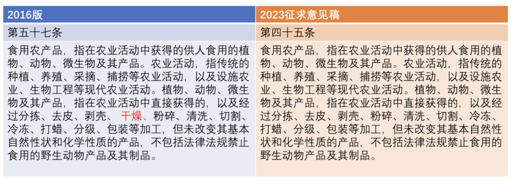 管理办法征求意见稿引担忧，农户或被禁售自晒干货？