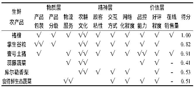 农产品网络营销模型_模型农营销网络产品是什么_简述网络营销模型