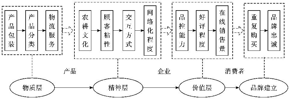 农产品网络营销模型_简述网络营销模型_模型农营销网络产品是什么