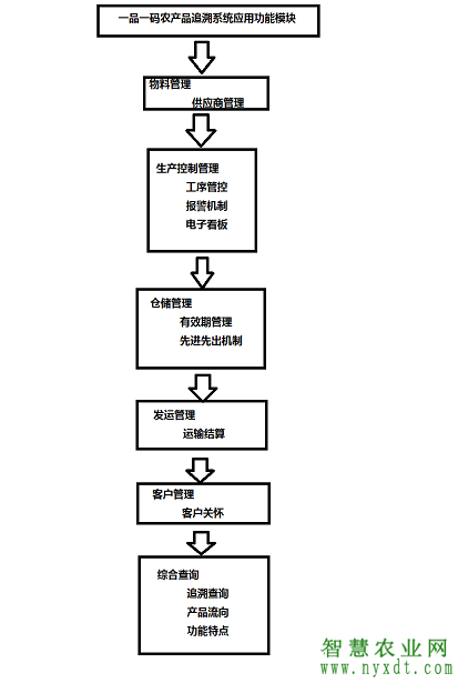 农业追溯系统架构_农业追溯系统_免费农产品追溯系统