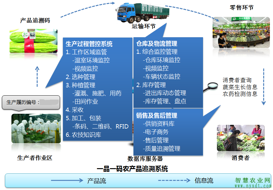 免费农产品追溯系统_农业追溯系统架构_农业追溯系统