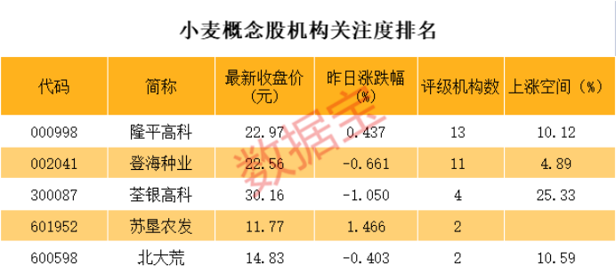 10 月以来国内小麦价格涨幅较大，已超历史最高水平