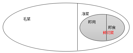 净菜产业发展现状及消费市场研究，为产业发展提供建议