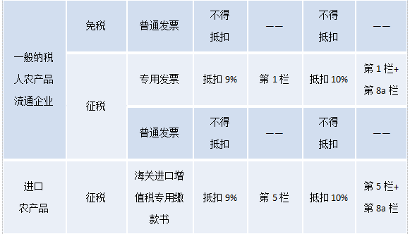 购进农产品进项税抵扣_抵扣农产品进项税额_税农抵扣购进进项产品怎么算