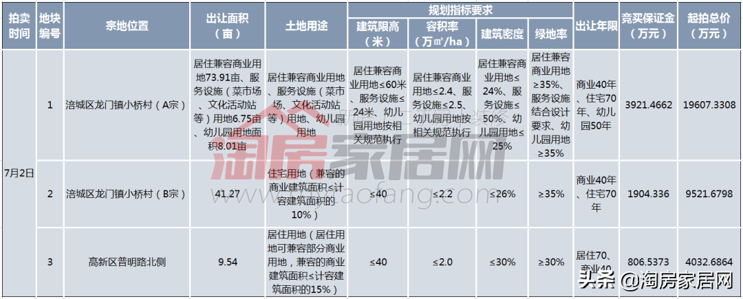 绵阳城西板块土地供应成重点，多宗地块下月拍卖