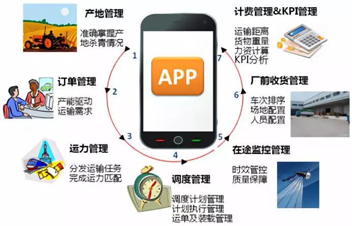 链农商品app下载_农产品供应链模式_链农是什么意思