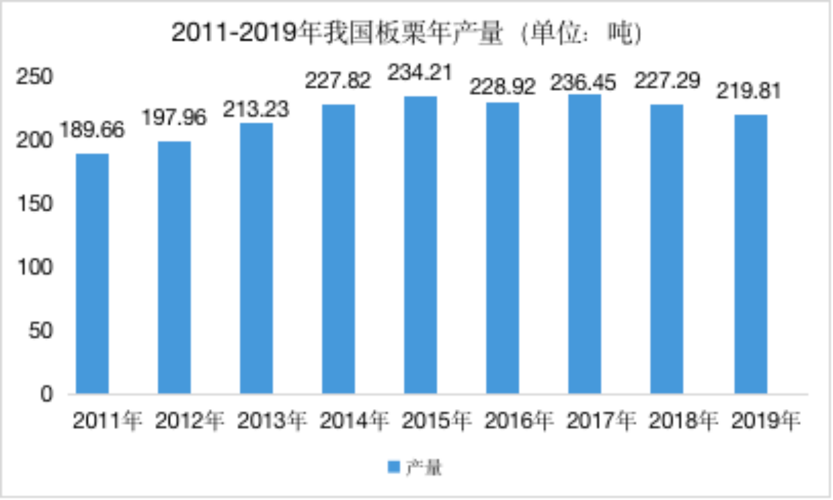 板栗：被誉为干果之王，原产中国，栽培历史悠久，功效显著