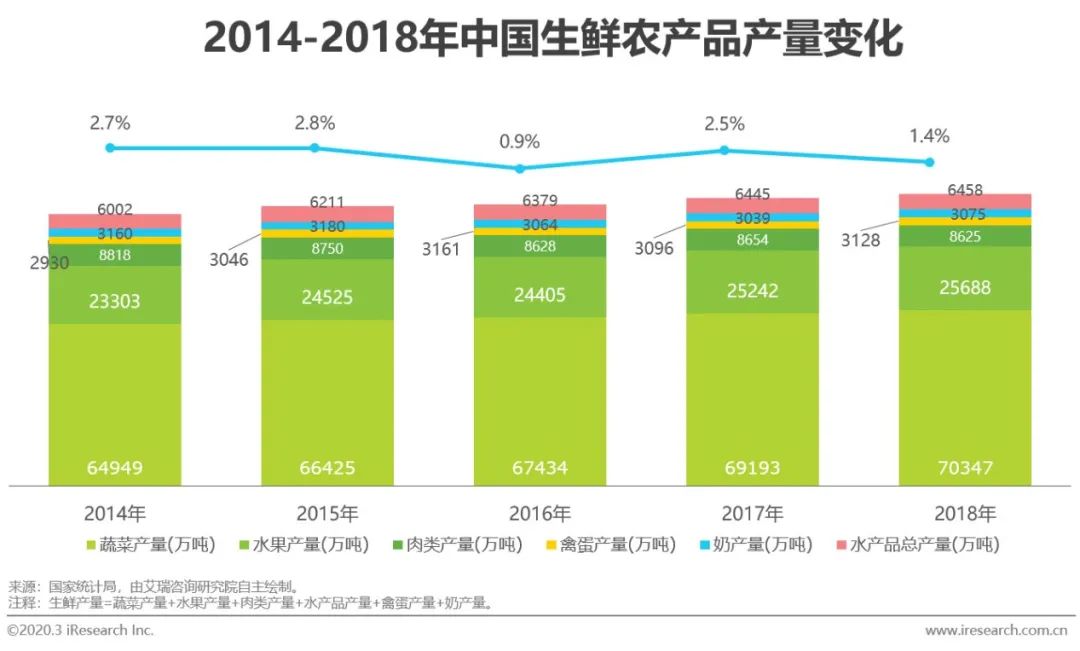 生鲜农产品市场进入供给过剩时期，供应链优化成关键