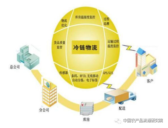 农物流创新研究模式产品有哪些_农产品物流模式创新研究_农产品物流运作模式研究