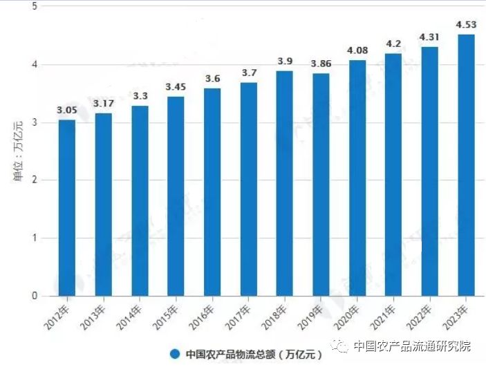 农物流创新研究模式产品有哪些_农产品物流运作模式研究_农产品物流模式创新研究