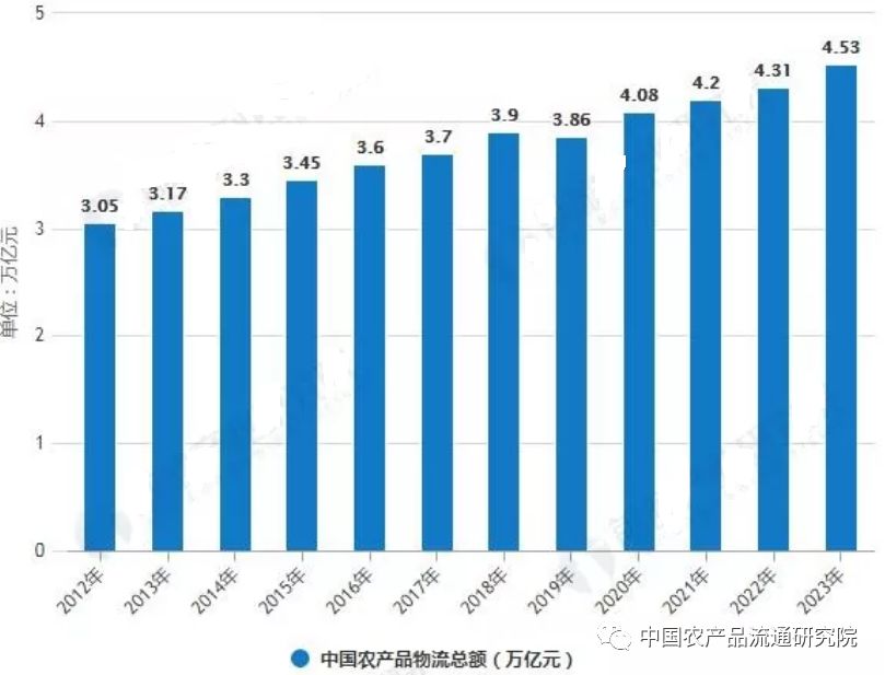 农产品物流运作模式研究_农产品物流模式创新研究_农物流创新研究模式产品有哪些