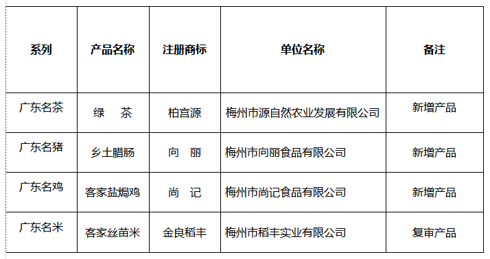 梅州农产品网销平台_梅州广东农信营业网点_广东梅州农产品信息