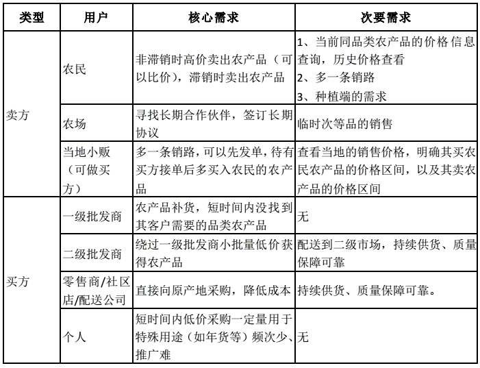 平台模式进行农产品销售的特点_农产品的平台有哪些_农产品平台