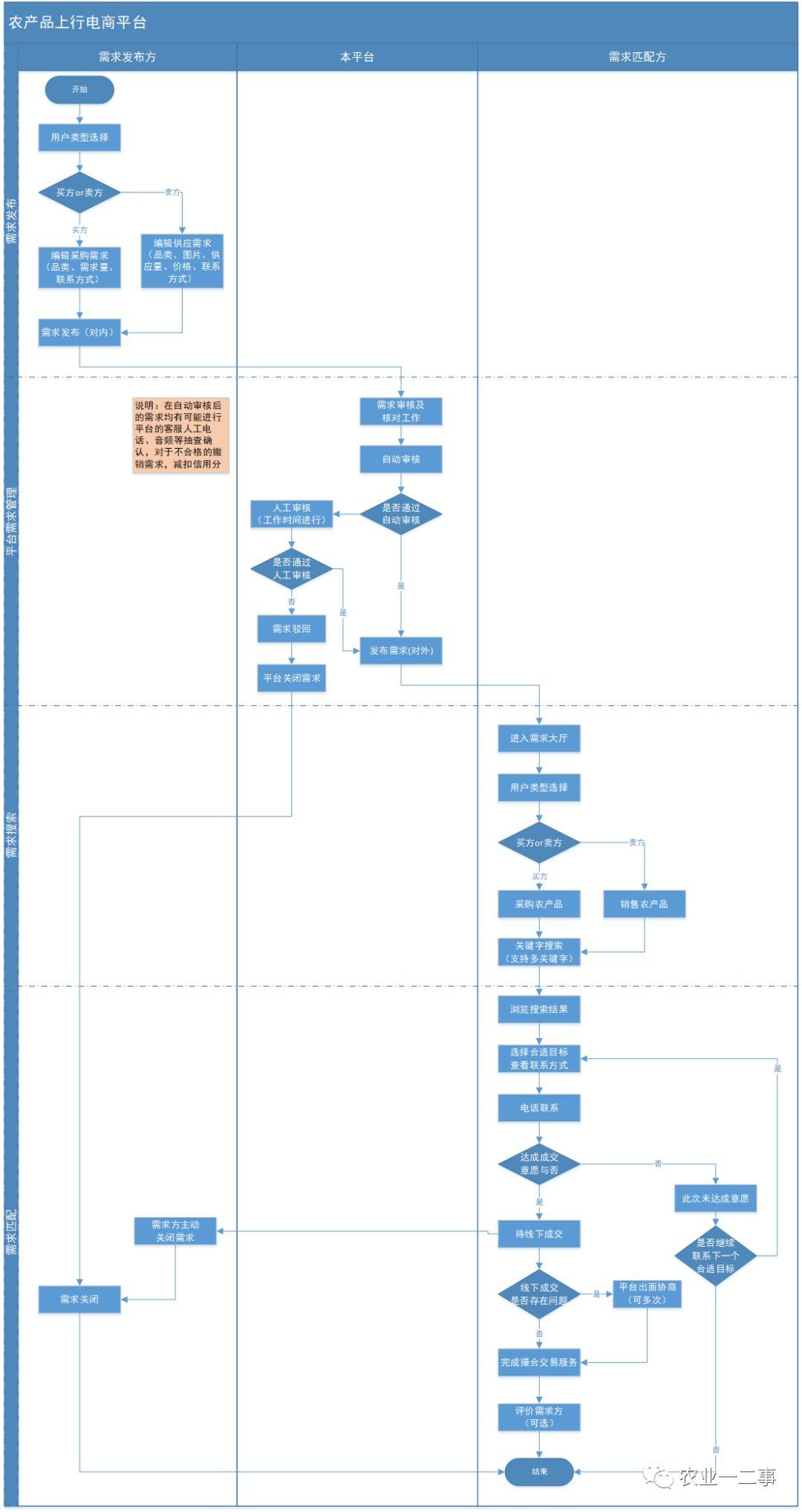 农产品的平台有哪些_平台模式进行农产品销售的特点_农产品平台